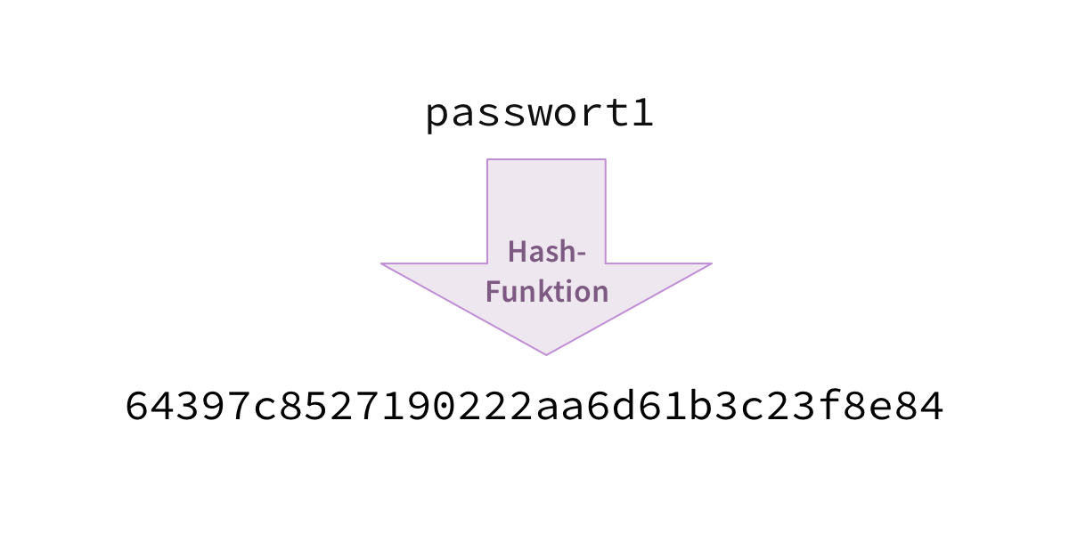 Schaubild wie ein Passwort gehasht wird. ‘passwort1’ wird dabei in einen hexadezimalen Hash-Wert überführt